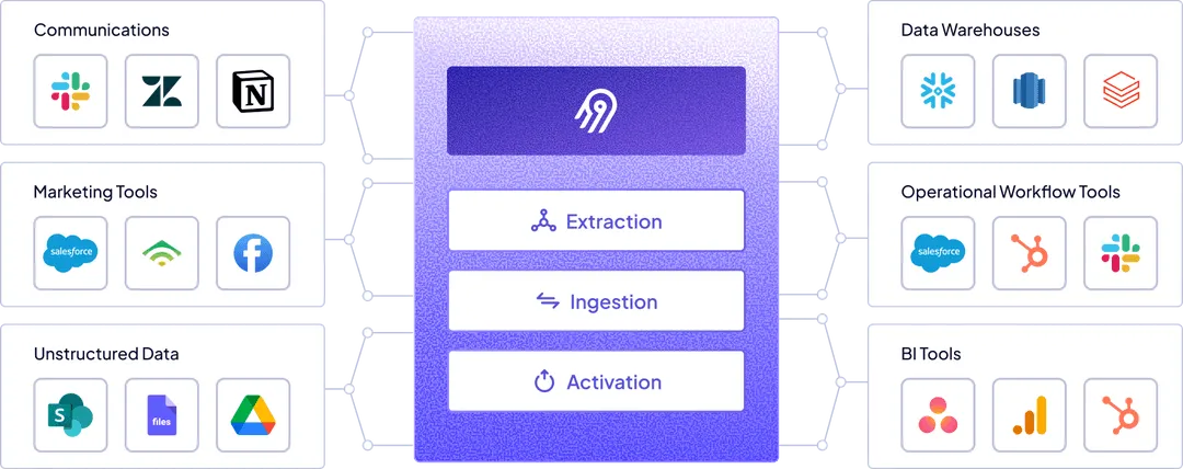 Data replication workflow showing extraction, ingestion, and activation steps connecting various business tools